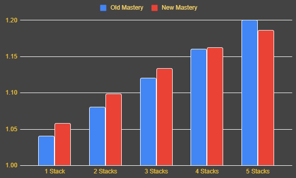 Mastery Chart
